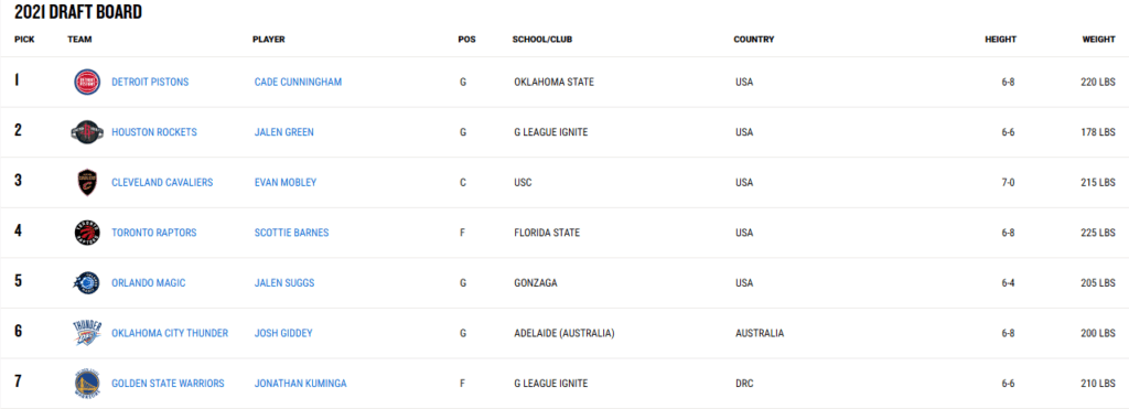 Steve Kerr fala a verdade sobre situação turbulenta de Jonathan Kuminga 1 Lista do draft de 2021, onde Jonathan Kuminga foi a 7ª escolha.