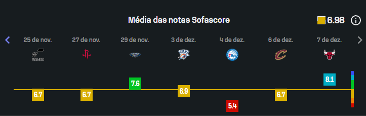 Notas de Brandin Podziemski no SofaScores