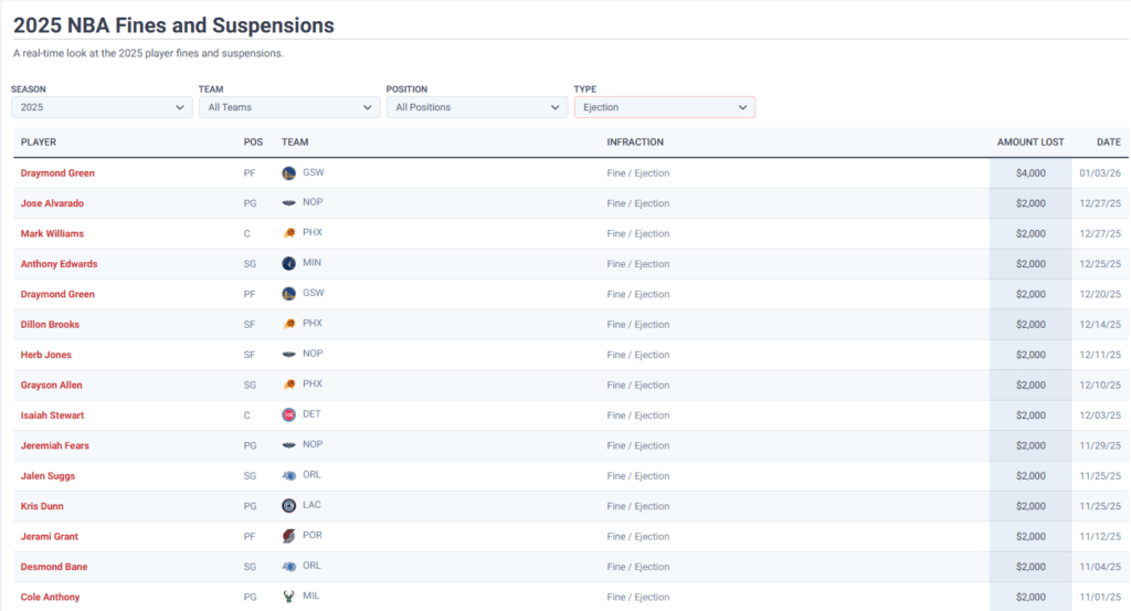 Arbitragem admite injustiça contra Steve Kerr na derrota contra os Clippers 1 Lista de expulsos na temporada atual, apenas jogadores.