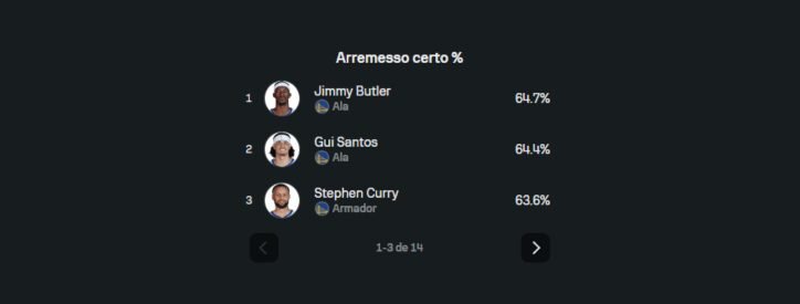 Gui Santos é o jogador mais valioso da NBA em 2026 2 Porcentagem de acertos nos arremessos de Gui Santos.
