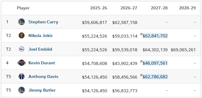 Gui Santos é o jogador mais valioso da NBA em 2026 1 Os 5 maiores salários da NBA.