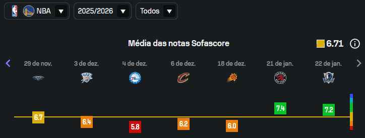 Steve Kerr já tem um plano para Jonathan Kuminga em caso de permanência nos Warriors 1 Últimas partidas de Jonathan Kuminga pelo Golden State Warriors